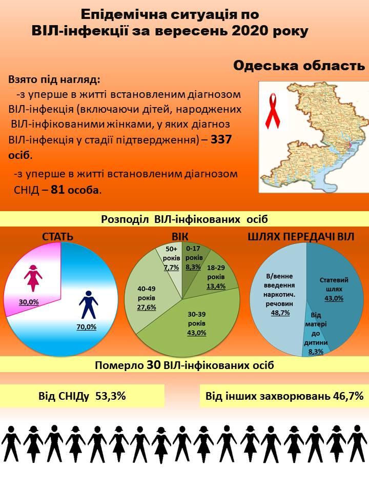 Епідемічна ситуація щодо ВІЛ-інфекції в Одеському регіоні у вересні 2020 року